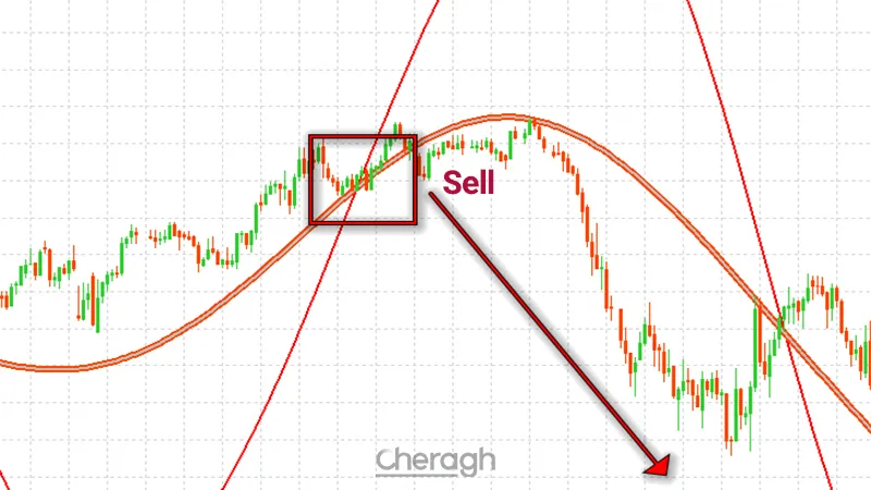 نحوه ورود به معامله فروش اندیکاتور پن پریزما