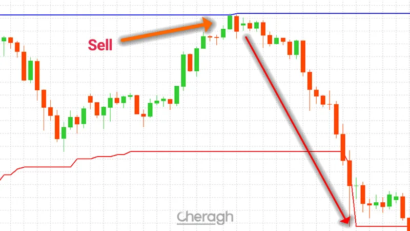 نحوه  معامله فروش در اندیکاتور پی‌چنل