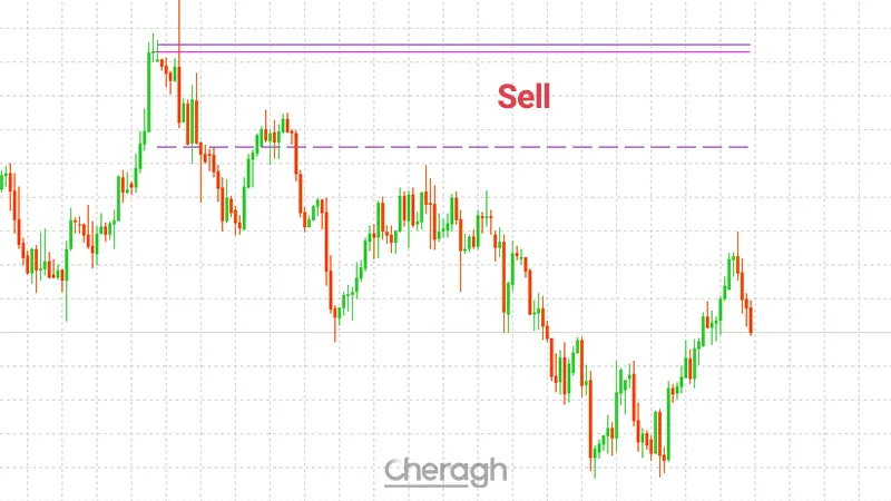 نحوه ورود به معامله فروش در اندیکاتور شناسایی سقف و کف بازار