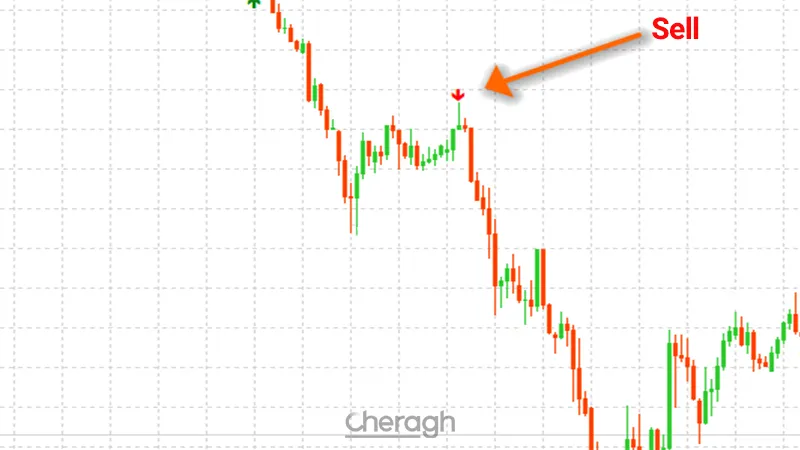 نحوه ورود به معامله فروش در اندیکاتور الگوی پین بار
