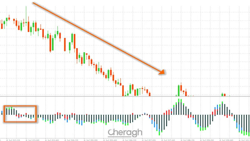 ورود به معامله فروش