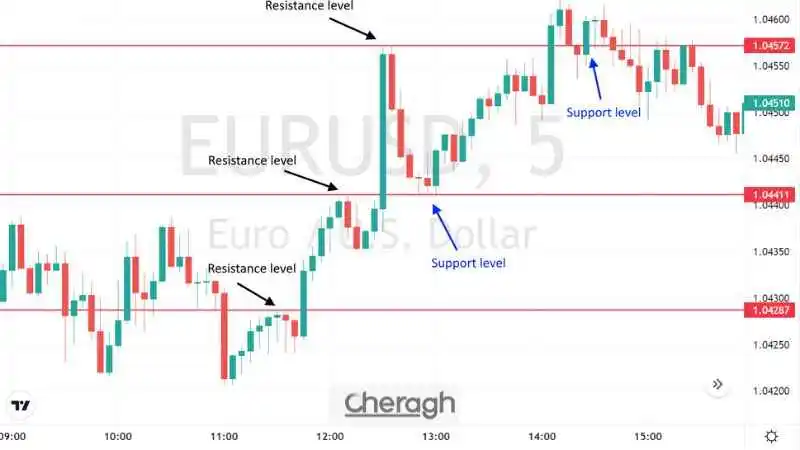 استراتژی پرایس اکشن در فارکس