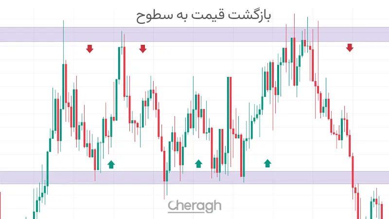 بازگشت قیمت به سطوح حمایتی و مقاومتی