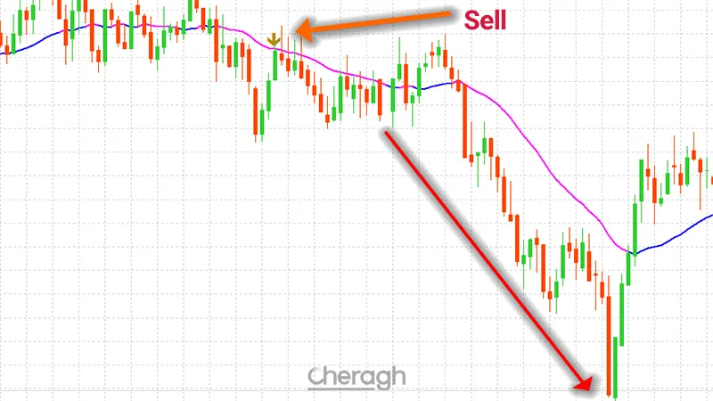 نحوه معامله فروش در اندیکاتور سیگنال دهی دی تریدینگ