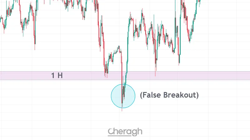 محو سازی شکست در معاملات