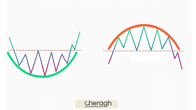شناسایی الگوهای سقف و کف گرد در نمودار