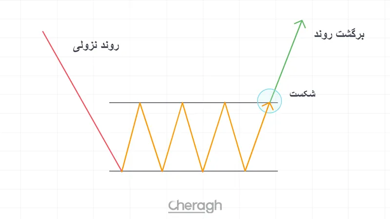 شکستهای برگشتی (Reversal Breakouts)