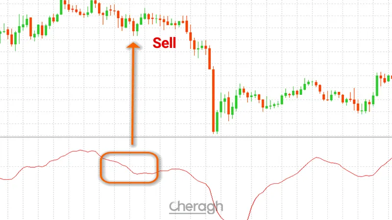 معامله فروش در اندیکاتور تشخیص تغییر روند بازار