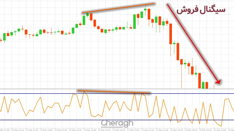 سیگنال فروش در اندیکاتور آر اس آی