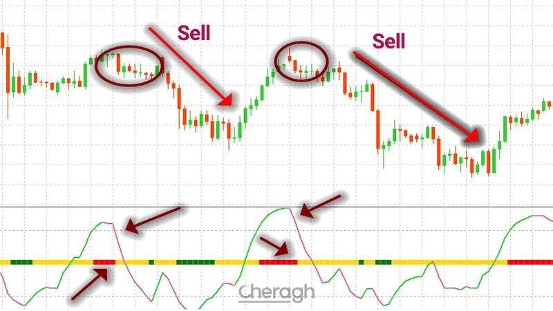 نحوه معامله فروش در اندیکاتور قدرت نسبی بهبود یافته