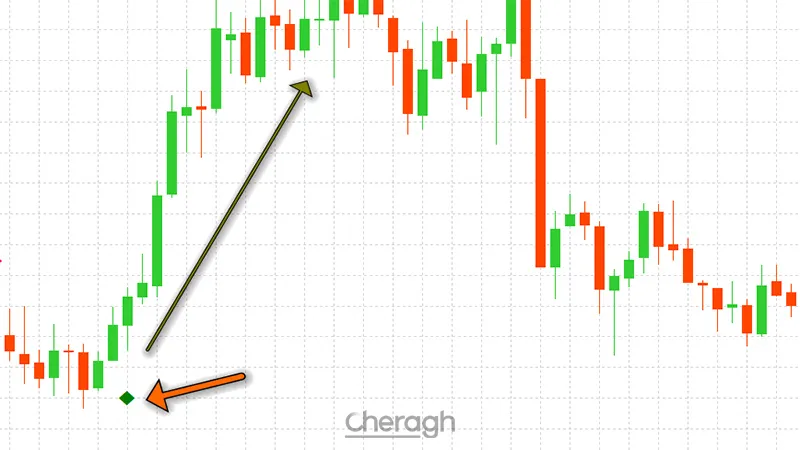 سیگنال فروش