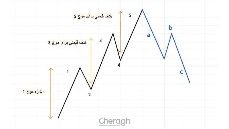 تعیین اهداف قیمت