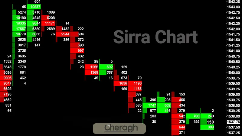 رابط کاربری سیرا چارت