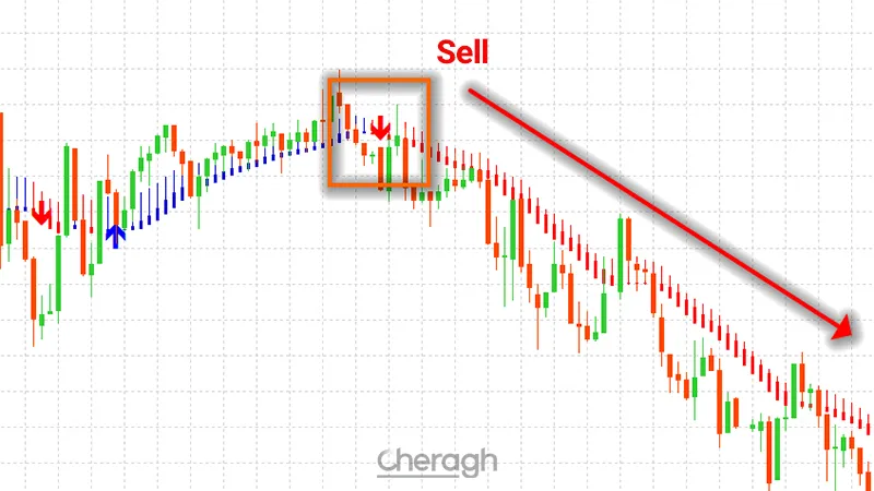 نحوه معامله فروش در اندیکاتور سیگنال دهی اسکیدان