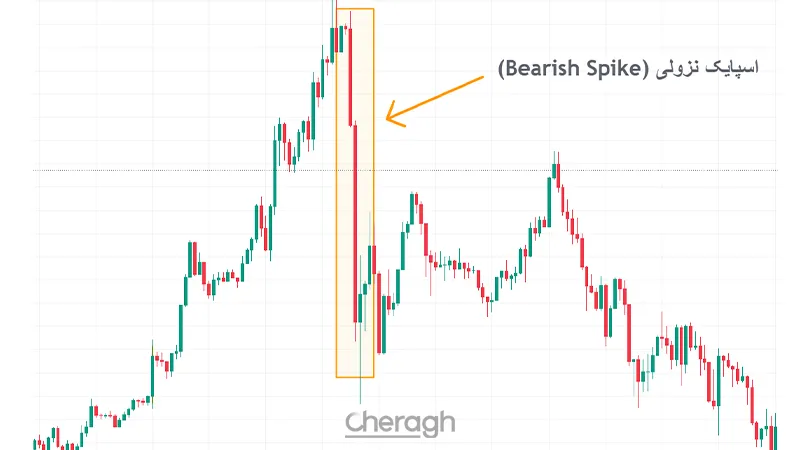 اسپایک نزولی در فارکس