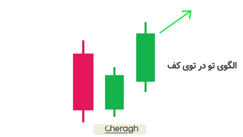 الگوی تودرتوی صعودی 