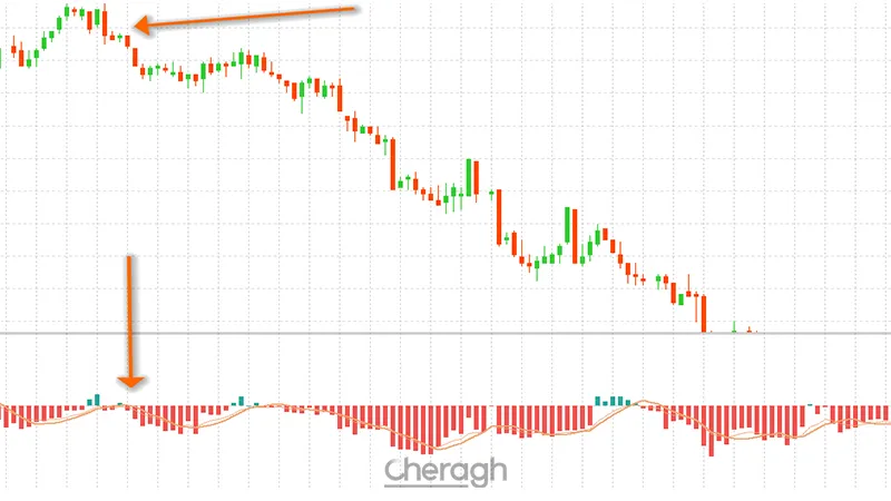 معامله فروش اندیکاتور حجم بندی زمانی