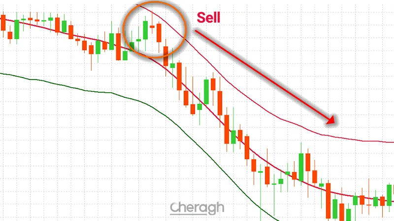 نحوه معامله فروش در اندیکاتور باند های مرکزی