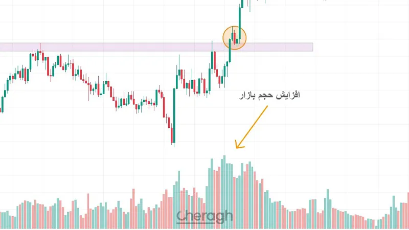 حجم معاملات (Volume) – بررسی مشارکت بازار در شکست‌ها