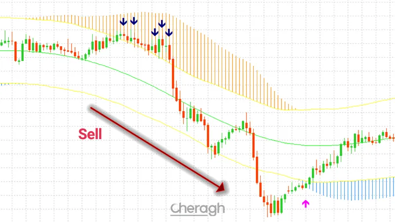 نحوه گرفتن پوزیشن فروش در اندیکاتور مسیر روند