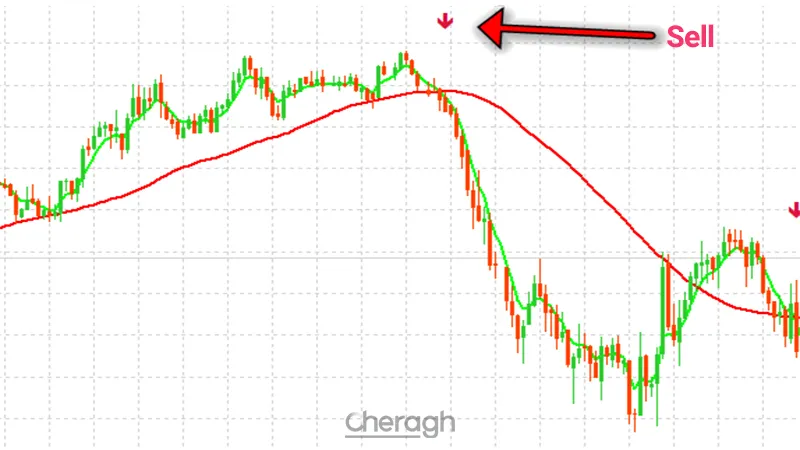 نحوه ورود به معامله فروش در اندیکاتور ترند وایپر