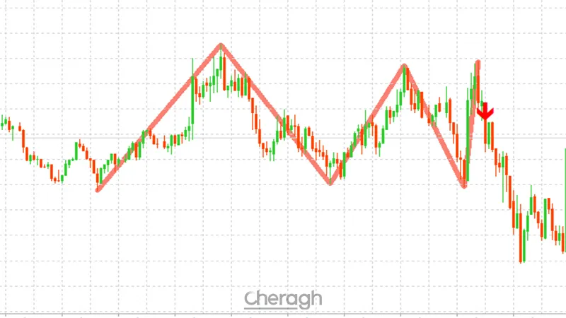نحوه ورود به معامله فروش در اندیکاتورشناسایی سقف و کف سه قلو