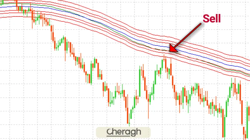 نحوه معامله فروش در اندیکاتور تونل