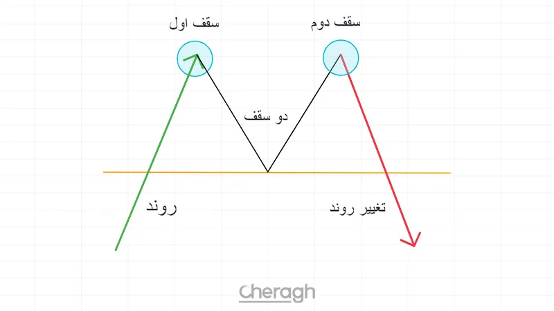 نحوه تشخیص الگوی سقف دوقلو