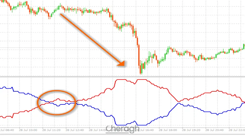 سیگنال فروش در اندیکاتور تشخیص روند اولترا ترند