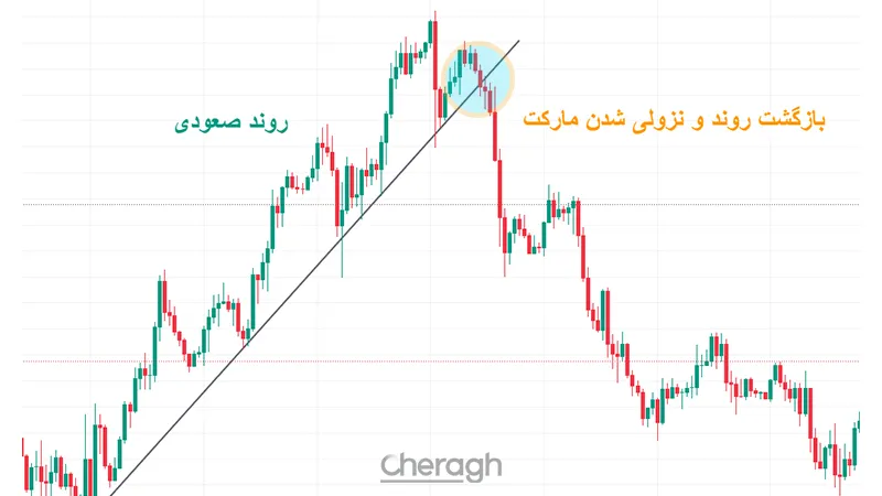بازگشت روند صعودی به نزولی