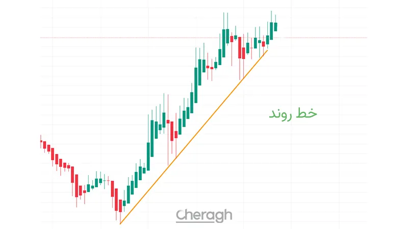استفاده از خطوط روند