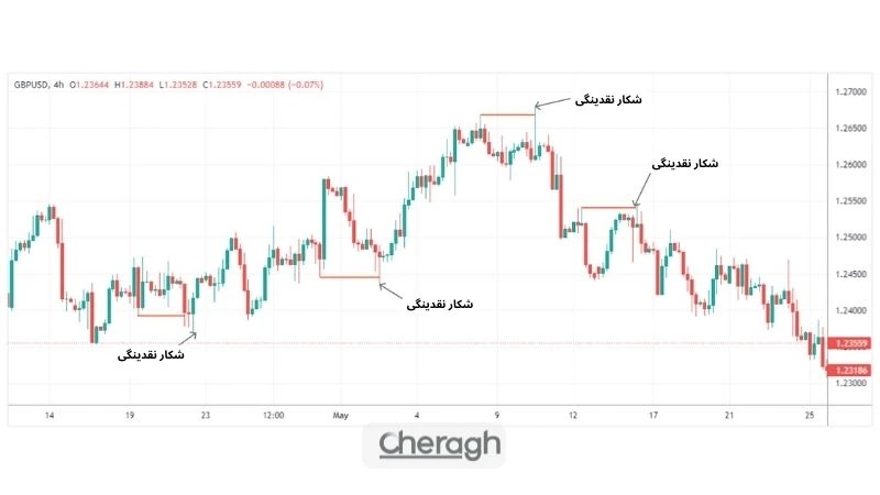 استفاده از شکار نقدینگی در ورود به معامله با پرایس اکشن
