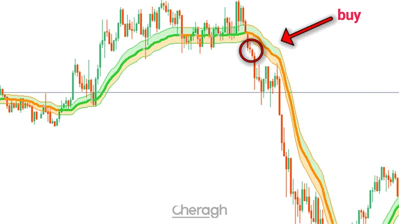 نحوه معامله فروش اندیکاتور ویدیا زون