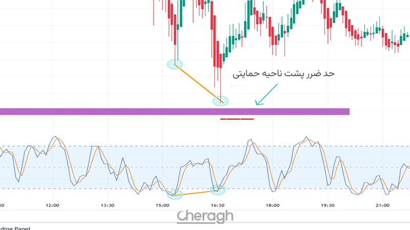 روشهای خروج از معامله - نحوه تعیین حد ضرر