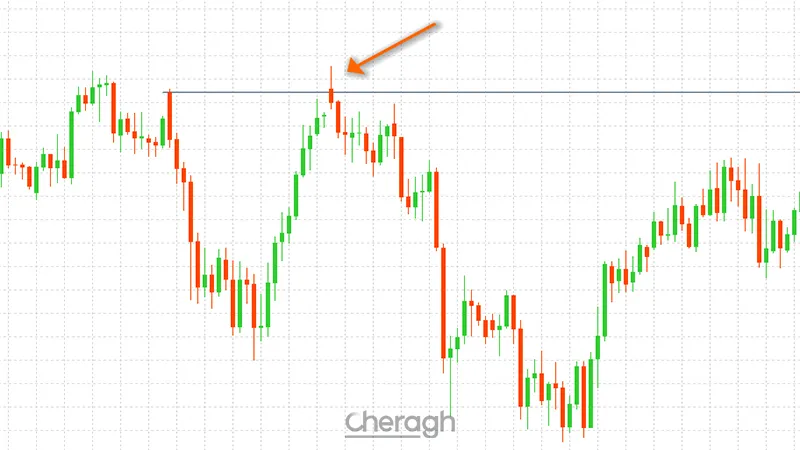 معامله فروش اندیکاتور قیمت باز شدن هفتگی