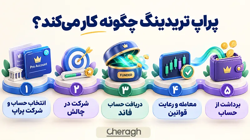 پراپ تریدینگ چگونه کار می‌کند؟
