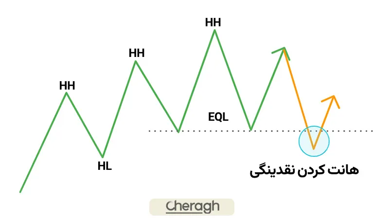 شکار نقدینگی در اسمارت مانی