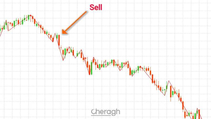 نحوه گرفتن ئوزیشن فروش در اندیکاتور شناسایی روند زیگ زاگ