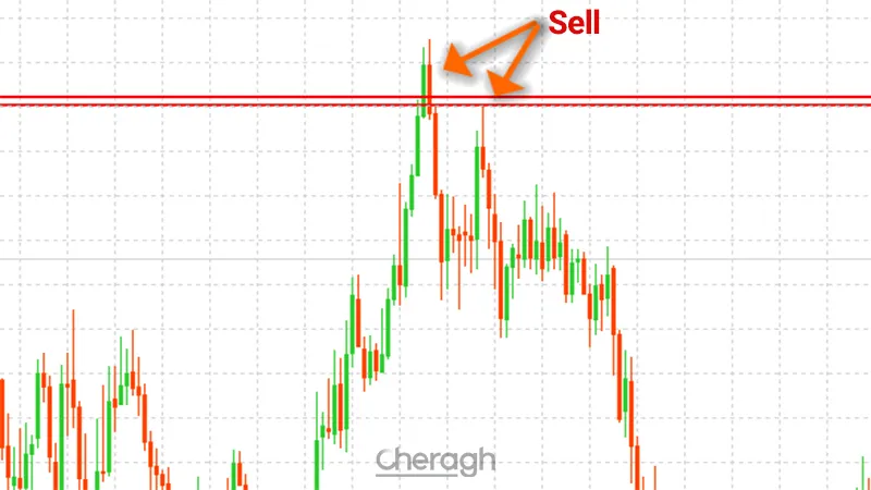 نحوه ورود به معامله فروش در اندیکاتور تشخیص سطوح حمایت و مقاومت