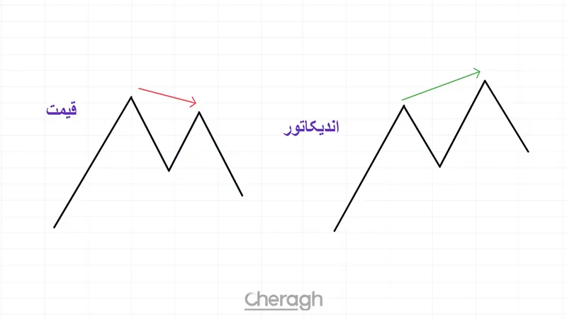 واگرایی مخفی نزولی