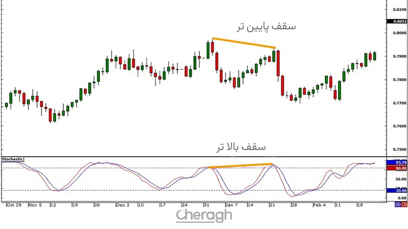 نمونه واگرایی مخفی نزولی
