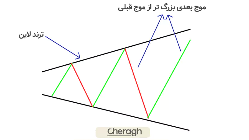 ساختار و اجزای الگوی شیپور