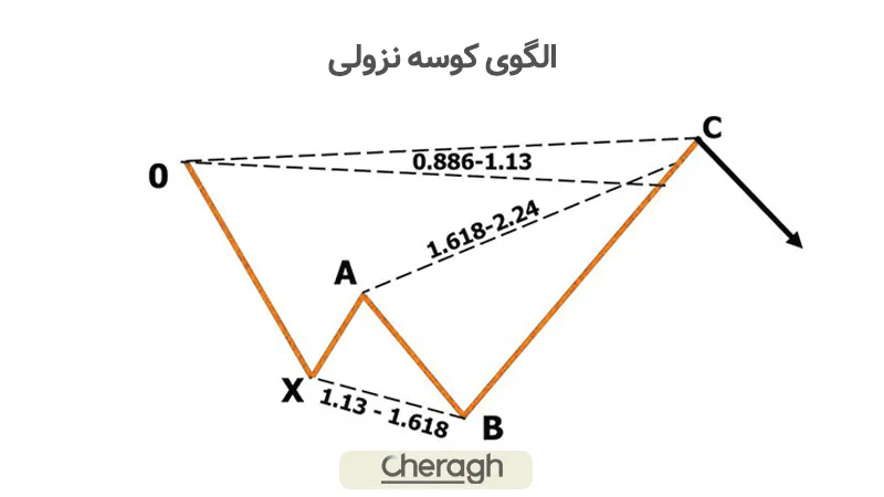 الگوی کوسه نزولی