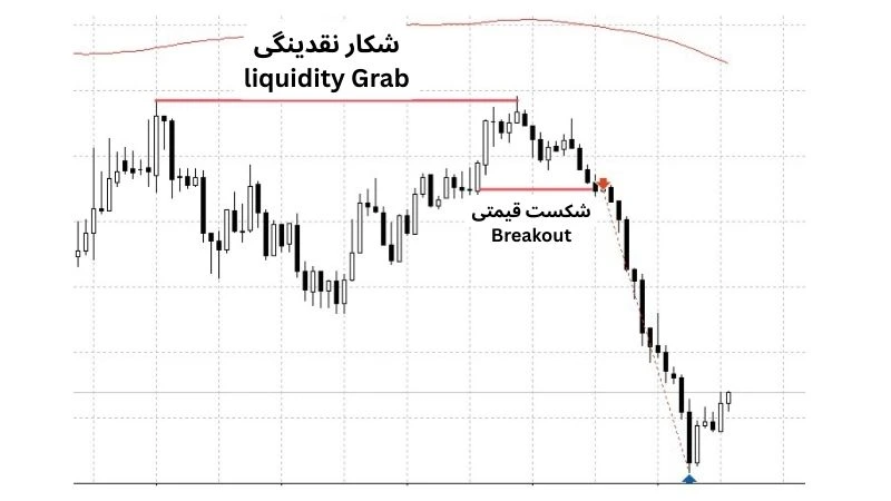 بهترین تایم فریم‌ها برای معامله بر اساس حرکات شکار نقدینگی