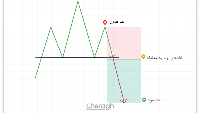 تایید سیگنال‌ها در الگوی سر و شانه 