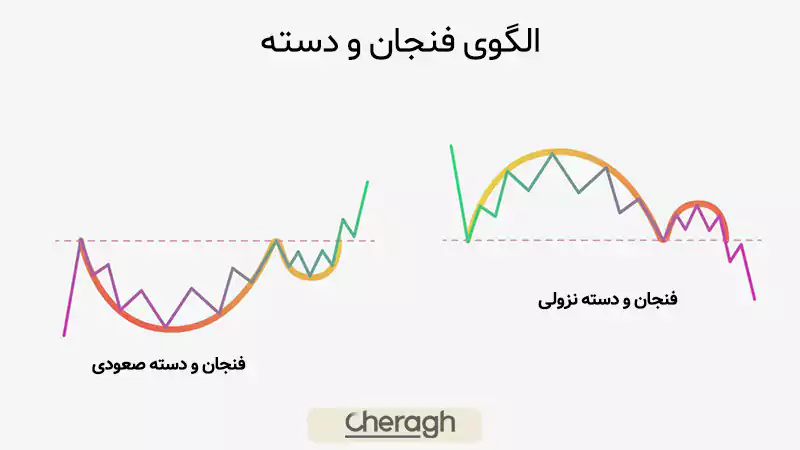 شناسایی الگوی Cup and Handle روی چارت