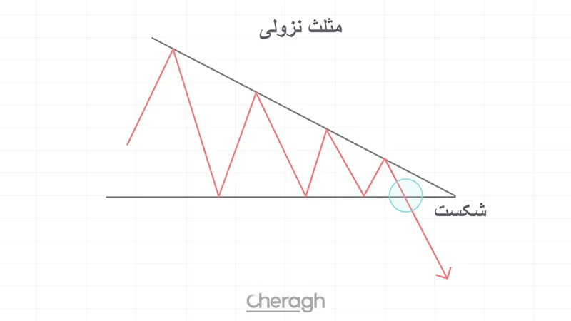 الگوی مثلث نزولی