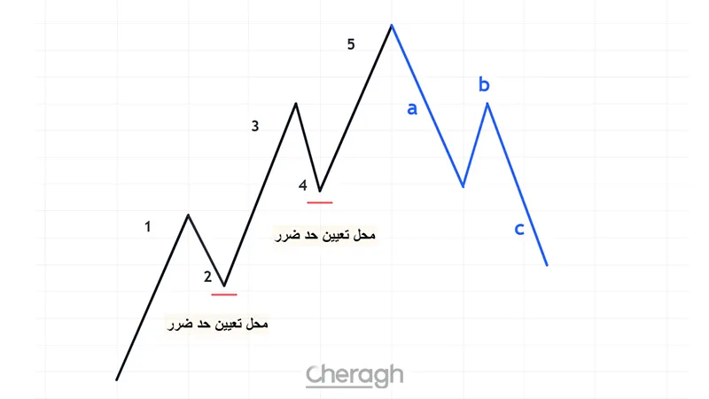 تعیین حد ضرر