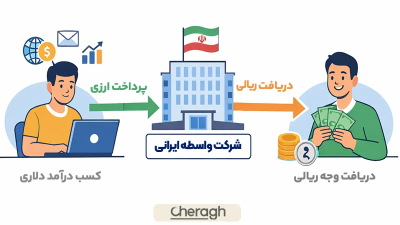 درآمد دلاری بدون مهاجرت