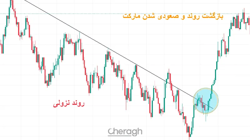 بازگشت روند نزولی به صعودی
